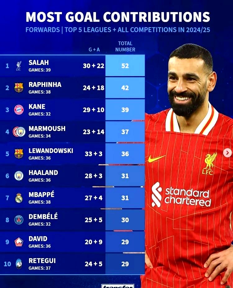 牌九-利物浦四球大捧胜出，萨拉赫状态火热(利物浦续约萨拉赫)